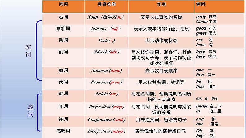 高考英语一轮复习知识点梳理课件02 十大词类之句法功能06