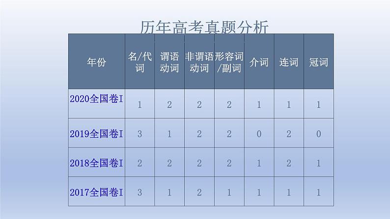 高考英语一轮复习知识点梳理课件03 十大词类之高频考点第5页