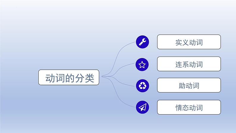 高考英语一轮复习知识点梳理课件06 动词及动词短语07