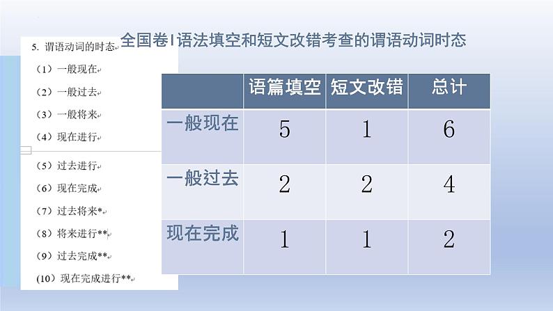 高考英语一轮复习知识点梳理课件07 动词时态04