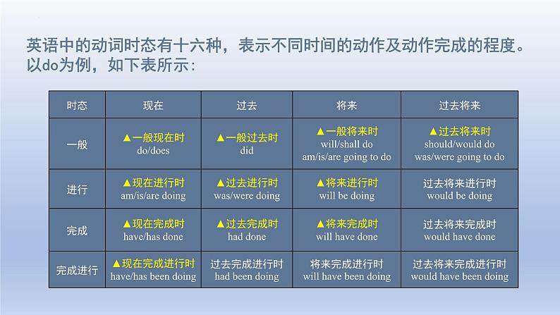 高考英语一轮复习知识点梳理课件07 动词时态06