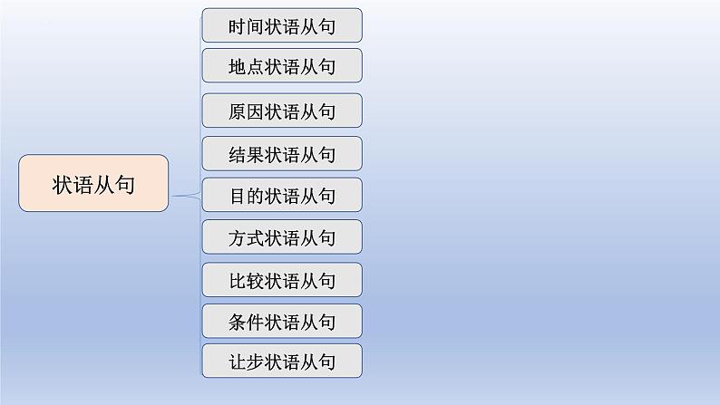 高考英语一轮复习知识点梳理课件15 状语从句08