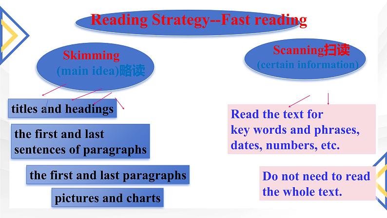 新人教高中英语必修一Welcome Unit-Reading and Thinking课件06