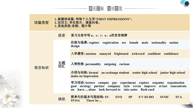 人教版高中英语必修第一册Welcome Unit Section I课件第2页