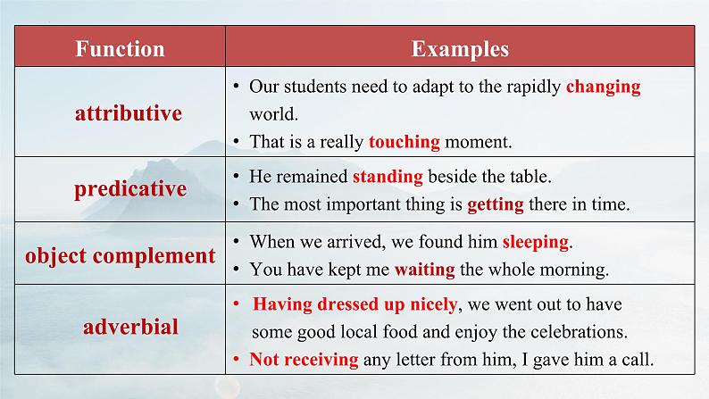 Unit 2 Period 4 Discovering Useful Structures课件-2022-2023学年高中英语课堂同步精美课件（人教版2019）（必修第三册）第3页