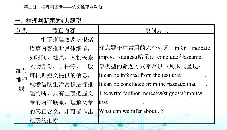 高考英语二轮复习专题一第二讲推理判断题——依文推理定选项课件第3页