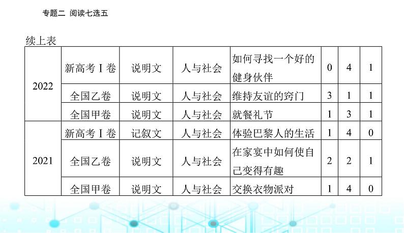 高考英语二轮复习专题二第一讲据设空位置定思考方向课件第3页