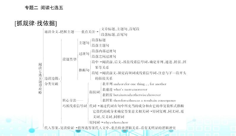 高考英语二轮复习专题二第一讲据设空位置定思考方向课件第5页