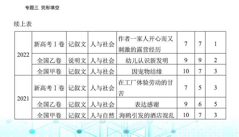 高考英语二轮复习专题三第一讲把握整体，通读题文课件第3页