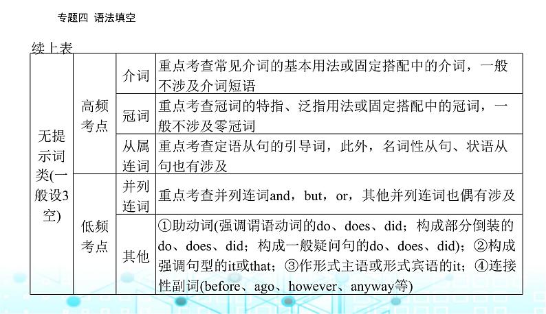 高考英语二轮复习专题四第一讲提示词为动词课件05