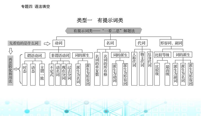 高考英语二轮复习专题四第一讲提示词为动词课件06