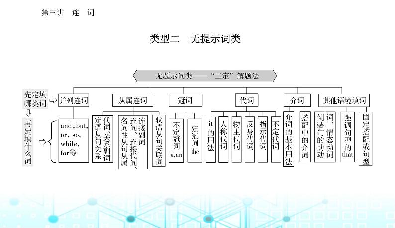 高考英语二轮复习专题四第三讲连词课件02