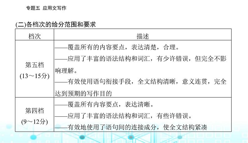 高考英语二轮复习专题五第一课写作模板与实战展示（Ⅰ）课件07