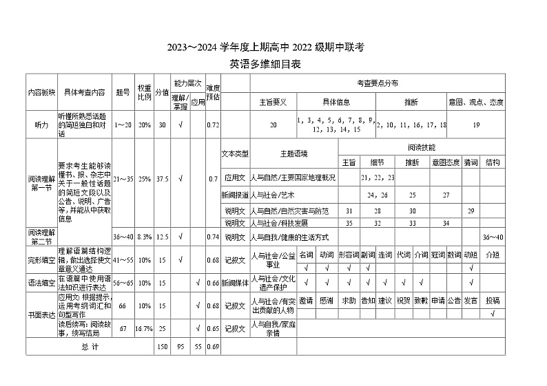 2023～2024学年度上期高中2022级期中联考英语多维细目表第1页