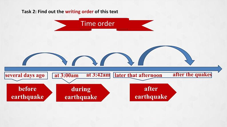 Unit 4 Natural Disasters 第2课时 Reading and Thinking（教学课件）- 2023-2024学年高一英语同步精品课堂(人教版2019必修第一册）第8页