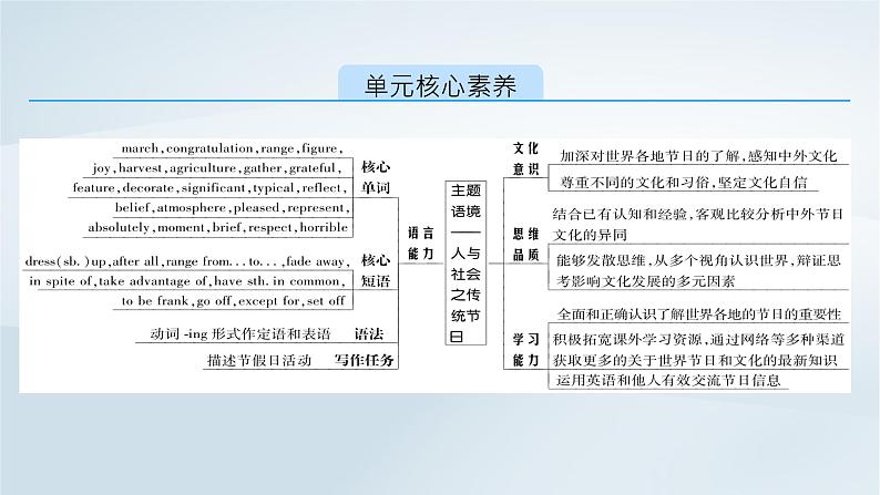 新教材2023年高中英语Unit1FestivalsandCelebrationsSectionⅠListeningandSpeakingReadingandThinking课件新人教版必修第三册第2页