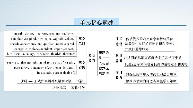 新教材2023年高中英语Unit2MoralsandVirtuesSectionⅠListeningandSpeakingReadingandThinking课件新人教版必修第三册第2页