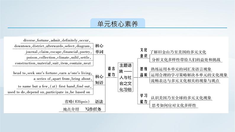 新教材2023年高中英语Unit3DiverseCulturesSectionⅠListeningandSpeakingReadingandThinking课件新人教版必修第三册02