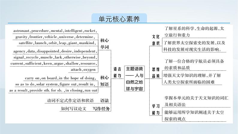 新教材2023年高中英语Unit4SpaceExplorationSectionⅠListeningandSpeakingReadingandThinking课件新人教版必修第三册02