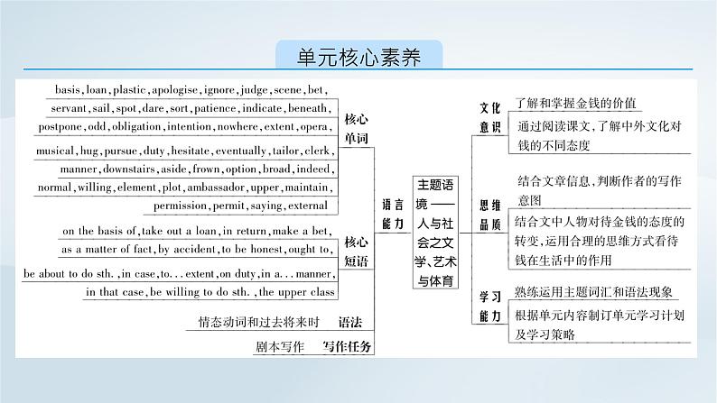 新教材2023年高中英语Unit5TheValueofMoneySectionⅠListeningandSpeakingReadingandThinking课件新人教版必修第三册02