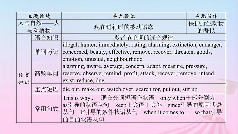 新教材适用2023_2024学年高中英语Unit2WildlifeProtectionSectionⅠListeningandSpeakingReadingandThinking课件新人教版必修第二册第4页