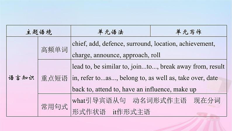 新教材适用2023_2024学年高中英语Unit4HistoryandTraditionsSectionⅠListeningandSpeakingReadingandThinking课件新人教版必修第二册第5页