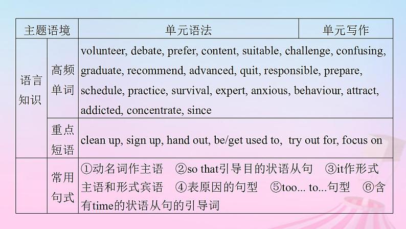 新教材适用2023_2024学年高中英语Unit1TeenageLifeSectionⅠListeningandSpeakingReadingandThinking课件新人教版必修第一册第5页