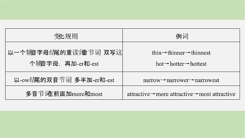 2024届高考英语一轮复习-第二讲　形容词、副词和比较级课件第5页