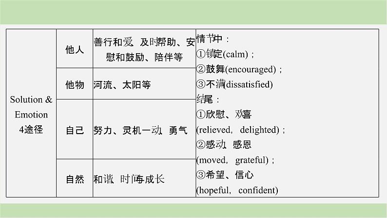 2024届高考英语一轮复习-满分技法2　懂3冲突＋4途径——让续写最精彩课件第4页