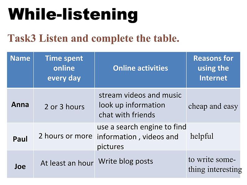 《Unit 3 The internet  (Listening and Speaking)课件 PPT)-》必修2第5页