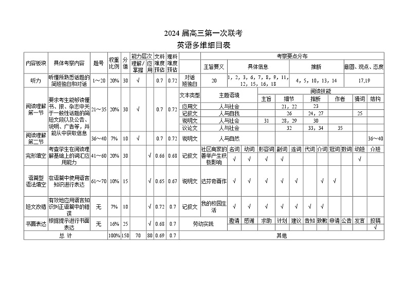 四川省容城名校联盟2024届高三第一次联考英语多维细目表第1页