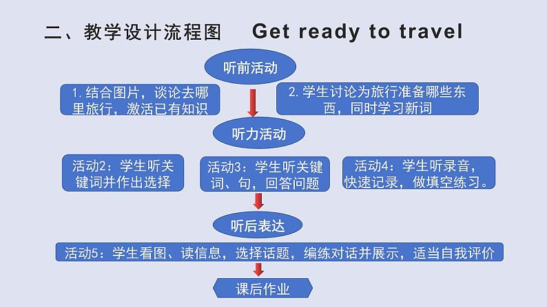 Unit2 Travelling around Listening and Speaking 课件 人教英语高中必修第一册03