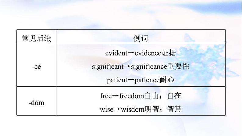 译林版高考英语一轮复习2第3讲形容词转换为名词、副词或动词课件第7页