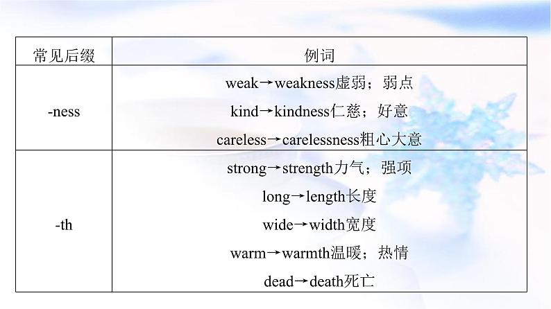 译林版高考英语一轮复习2第3讲形容词转换为名词、副词或动词课件第8页