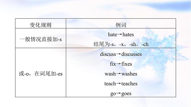 译林版高考英语一轮复习3第1讲谓语动词课件第8页