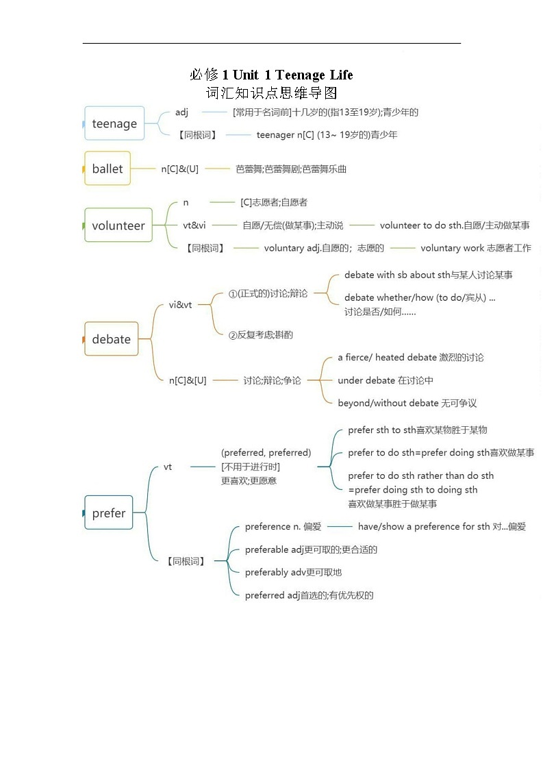 高中英语——词汇知识点思维导图第1页