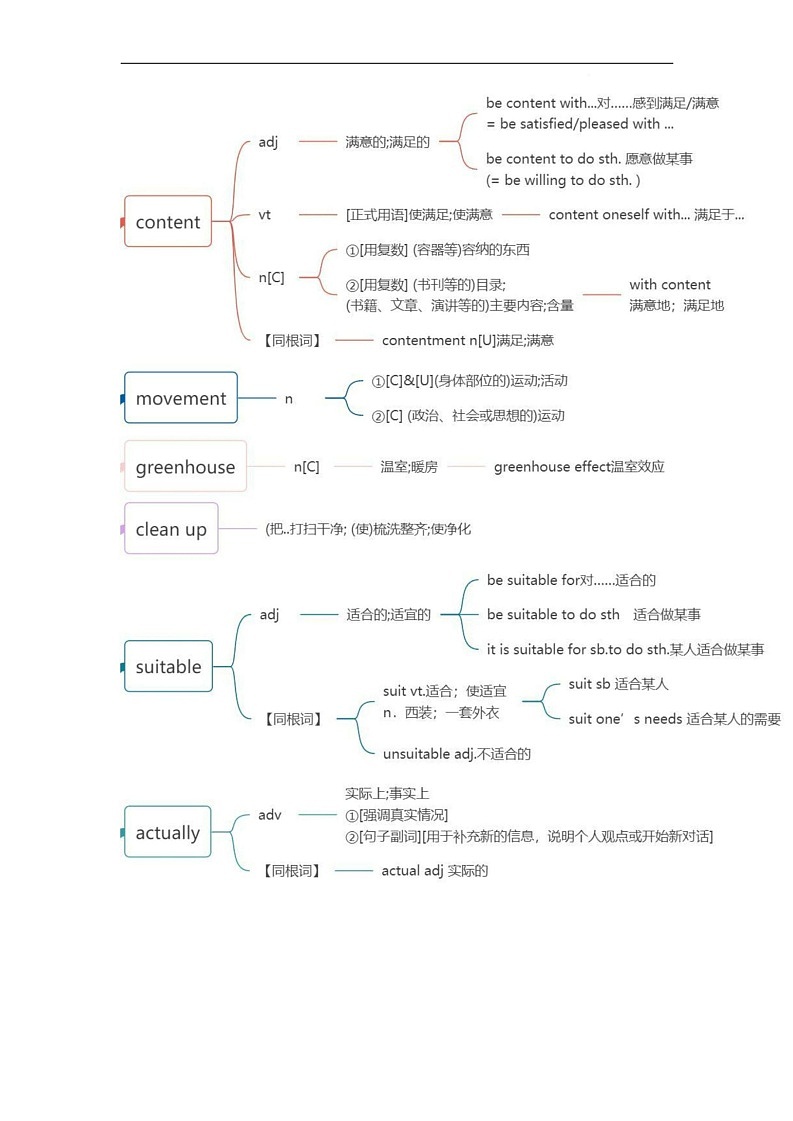 高中英语——词汇知识点思维导图第2页