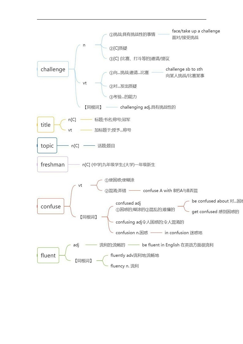 高中英语——词汇知识点思维导图第3页