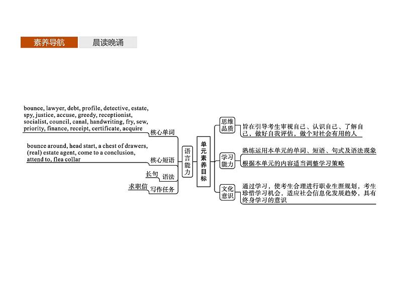 【复习课件】人教版（2019）高中英语选择性必修第四册 Unit 5　Section A　Reading and Thinking 课件02