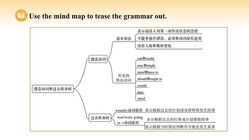 人教版高中英语必修第三册 UNIT 5 Period III Discovering Useful Structures（课件）08