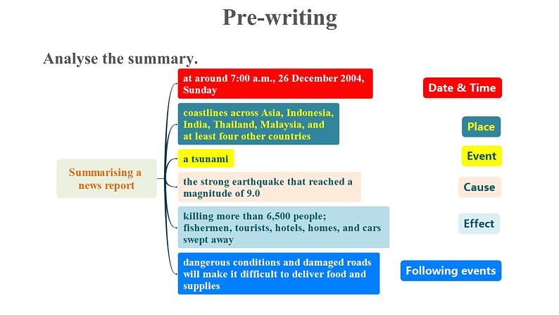 Unit 4 Reading for Writing优秀课件第6页