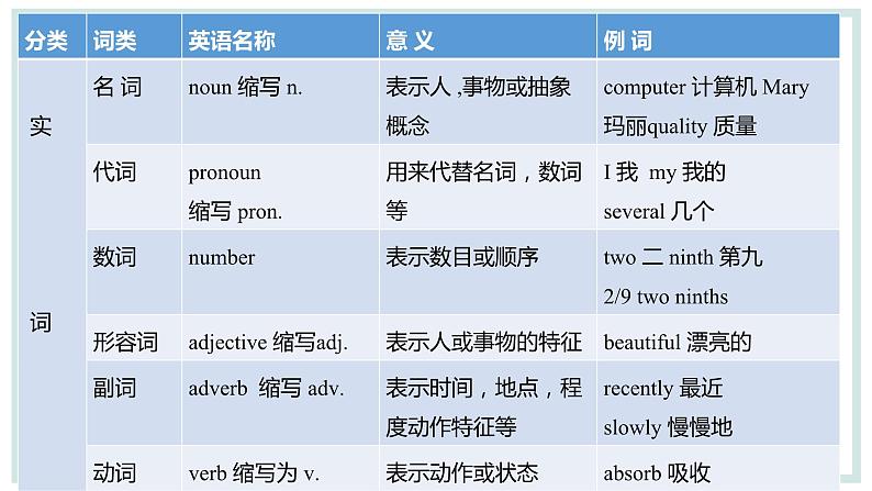 高中英语语法第01讲英语词类课件第4页