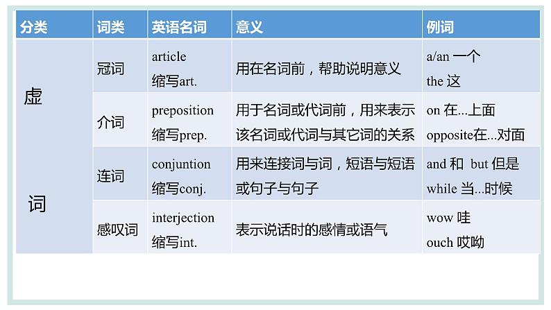 高中英语语法第01讲英语词类课件第5页