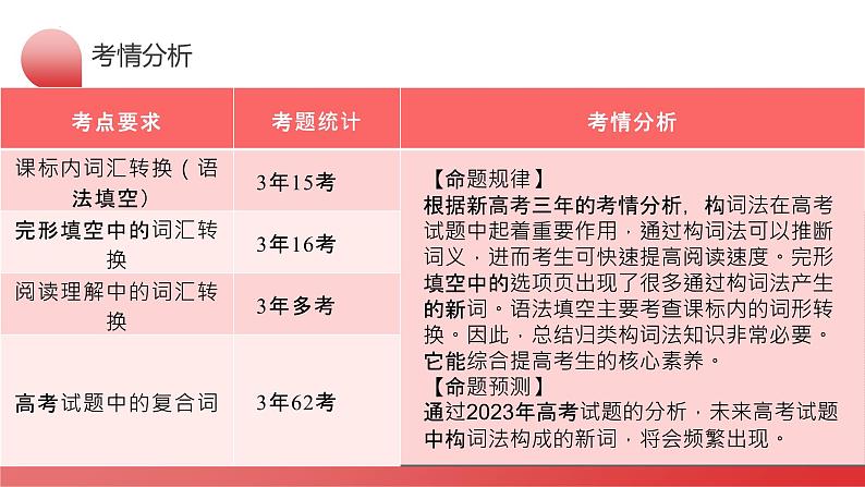 专题05++构词法（课件）-2024年高考英语二轮复习讲练测（新教材新高考）08