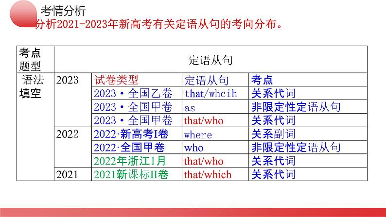 专题10+定语从句（课件）-2024年高考英语二轮复习讲练测（新教材新高考）04