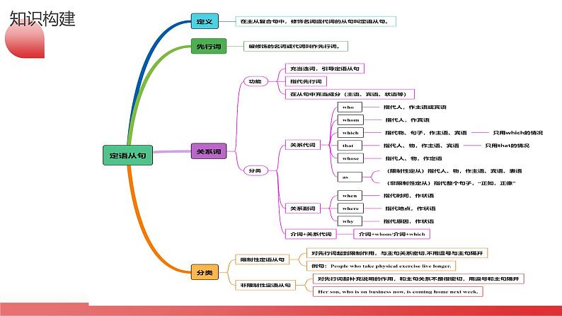 专题10+定语从句（课件）-2024年高考英语二轮复习讲练测（新教材新高考）06