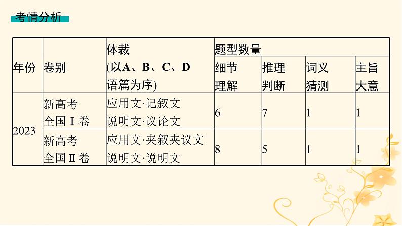 适用于新高考新教材2024版高考英语二轮复习专题1NO.1题型微技法突破阅读理解4题型课件第3页