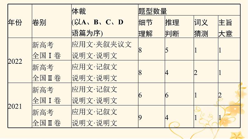 适用于新高考新教材2024版高考英语二轮复习专题1NO.1题型微技法突破阅读理解4题型课件第4页