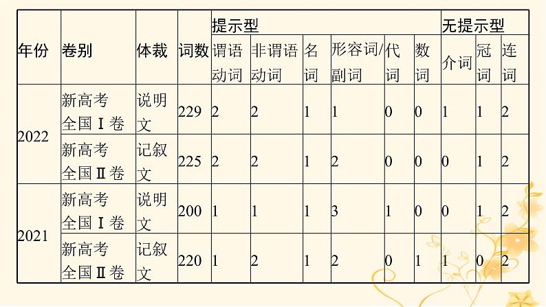 适用于新高考新教材2024版高考英语二轮复习专题4NO.1读文总策略破解语篇填空3步法课件第3页