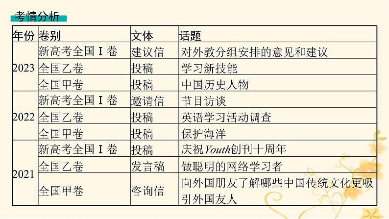 适用于新高考新教材2024版高考英语二轮复习专题5NO.1写作总策略破解书面表达2维度课件第3页